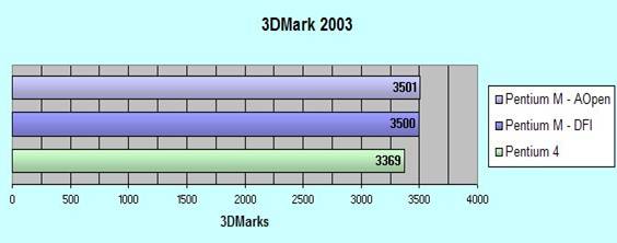 Pentium M e AOpen i855GMEm-LFS & DFI 855GME-MGF