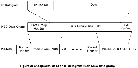 Encapsulamento de um datagram IP no grupo de dados do Main Service Channel