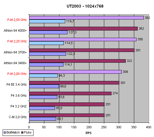 Pentium M e AOpen i855GMEm-LFS & DFI 855GME-MGF