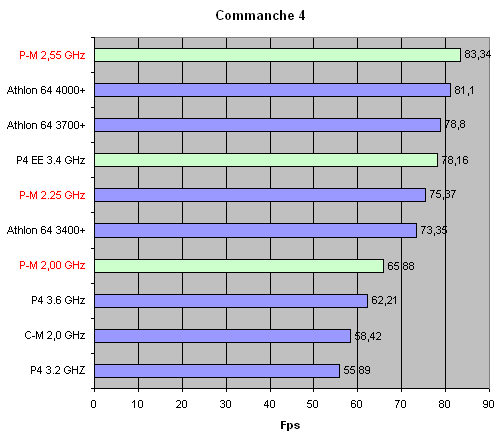 Pentium M e AOpen i855GMEm-LFS & DFI 855GME-MGF