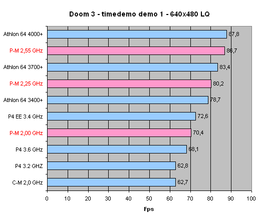 Pentium M e AOpen i855GMEm-LFS & DFI 855GME-MGF