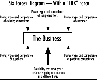 Diagrama com as seis for�as.