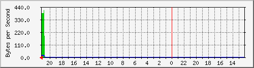 gt-lgsr-dei.dei.uc.pt Traffic Graph