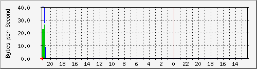 gt-lgsr-g51.dei.uc.pt Traffic Graph